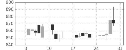 王子ＨＤの日足チャート(1993年1月)