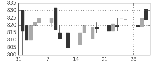 王子ＨＤの日足チャート(1993年2月)
