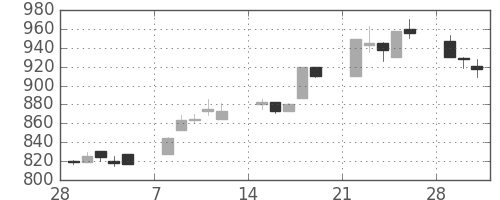 王子ＨＤの日足チャート(1993年3月)