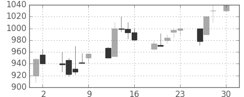 王子ＨＤの日足チャート(1993年4月)