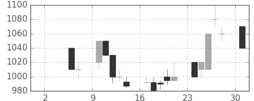 王子ＨＤの日足チャート(1993年5月)