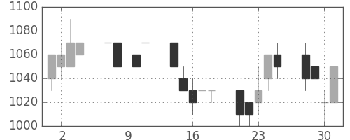 王子ＨＤの日足チャート(1993年6月)