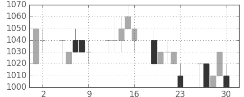 王子ＨＤの日足チャート(1993年7月)