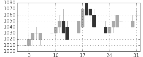 王子ＨＤの日足チャート(1993年8月)