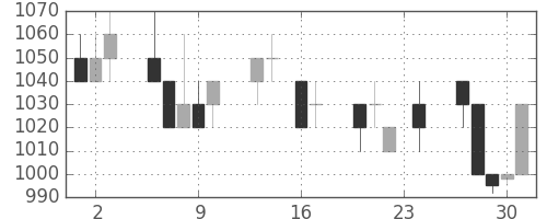 王子ＨＤの日足チャート(1993年9月)