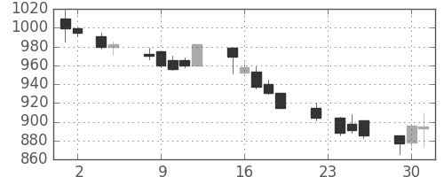 王子ＨＤの日足チャート(1993年11月)
