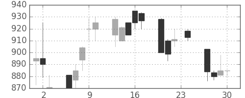 王子ＨＤの日足チャート(1993年12月)