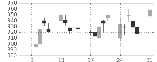 王子ＨＤの日足チャート(1994年1月)