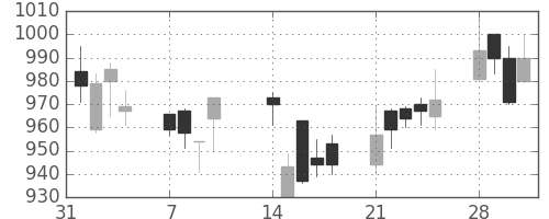 王子ＨＤの日足チャート(1994年2月)