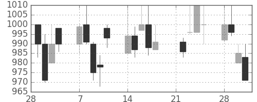 王子ＨＤの日足チャート(1994年3月)