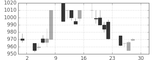 王子ＨＤの日足チャート(1994年4月)