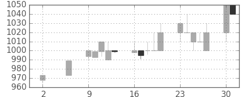 王子ＨＤの日足チャート(1994年5月)