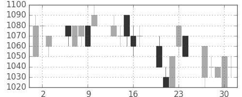 王子ＨＤの日足チャート(1994年6月)