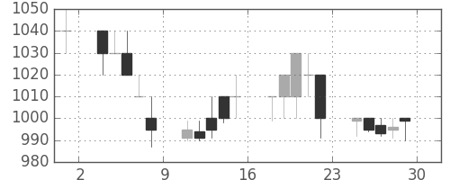 王子ＨＤの日足チャート(1994年7月)