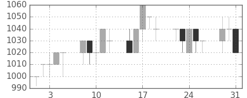 王子ＨＤの日足チャート(1994年8月)