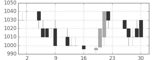王子ＨＤの日足チャート(1994年9月)