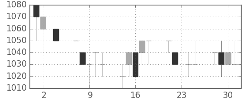 王子ＨＤの日足チャート(1994年11月)