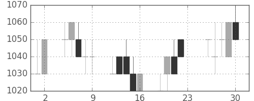 王子ＨＤの日足チャート(1994年12月)