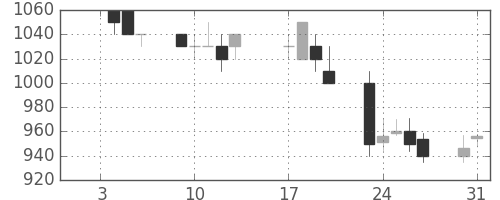 王子ＨＤの日足チャート(1995年1月)