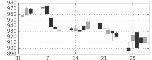 王子ＨＤの日足チャート(1995年2月)