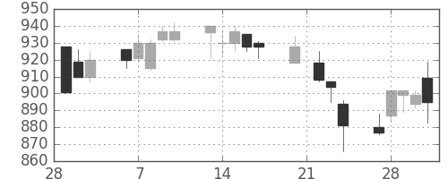 王子ＨＤの日足チャート(1995年3月)