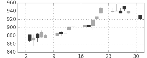 王子ＨＤの日足チャート(1995年4月)