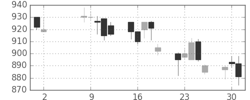 王子ＨＤの日足チャート(1995年5月)
