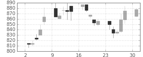 王子ＨＤの日足チャート(1995年7月)