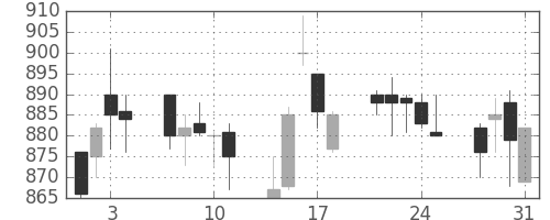 王子ＨＤの日足チャート(1995年8月)