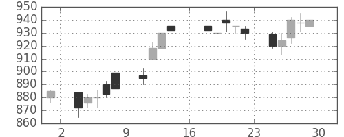 王子ＨＤの日足チャート(1995年9月)