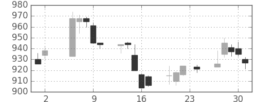 王子ＨＤの日足チャート(1995年11月)