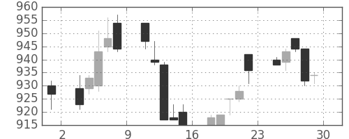 王子ＨＤの日足チャート(1995年12月)