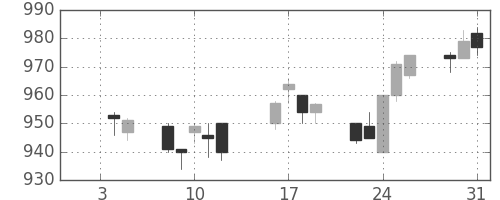 王子ＨＤの日足チャート(1996年1月)
