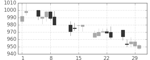 王子ＨＤの日足チャート(1996年2月)