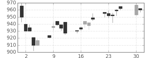 王子ＨＤの日足チャート(1996年4月)
