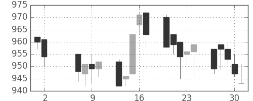 王子ＨＤの日足チャート(1996年5月)