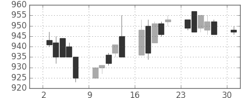 王子ＨＤの日足チャート(1996年6月)