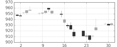 王子ＨＤの日足チャート(1996年7月)