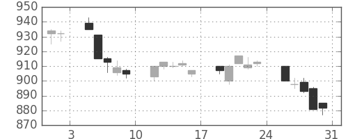 王子ＨＤの日足チャート(1996年8月)