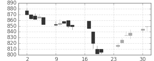 王子ＨＤの日足チャート(1996年9月)