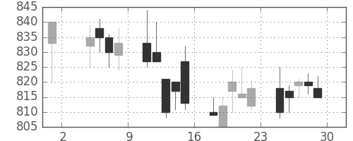 王子ＨＤの日足チャート(1996年11月)