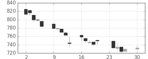 王子ＨＤの日足チャート(1996年12月)