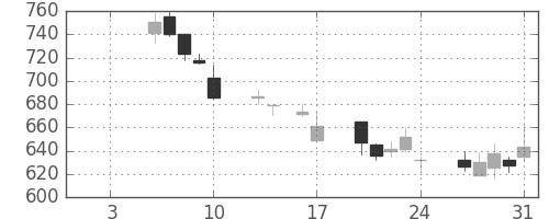 王子ＨＤの日足チャート(1997年1月)