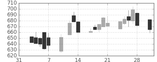 王子ＨＤの日足チャート(1997年2月)