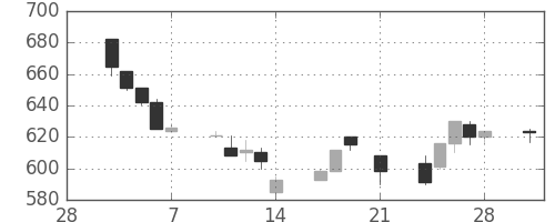 王子ＨＤの日足チャート(1997年3月)