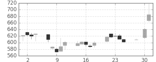 王子ＨＤの日足チャート(1997年4月)