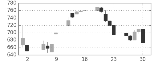 王子ＨＤの日足チャート(1997年5月)