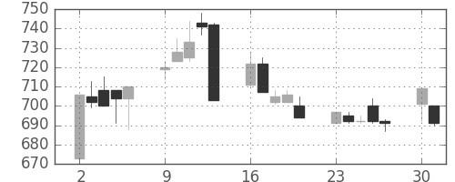 王子ＨＤの日足チャート(1997年6月)