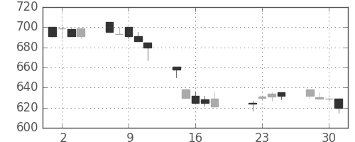 王子ＨＤの日足チャート(1997年7月)