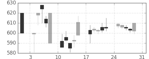 王子ＨＤの日足チャート(1997年8月)